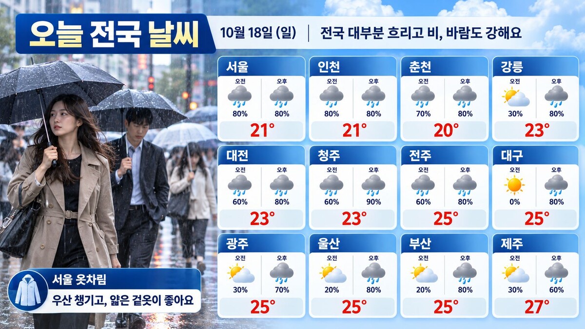 오늘(18일) 대구·경북 10~60㎜ 비 예보, 돌풍 동반한 강한 비 대비하세요 관련 이미지 1