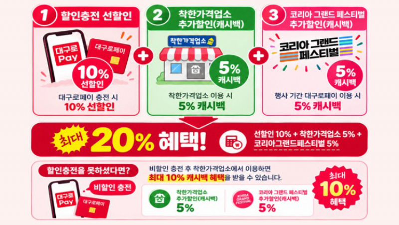 대구로페이, '코리아 그랜드 페스티벌' 맞아 최대 20% 할인 혜택 관련 이미지 1